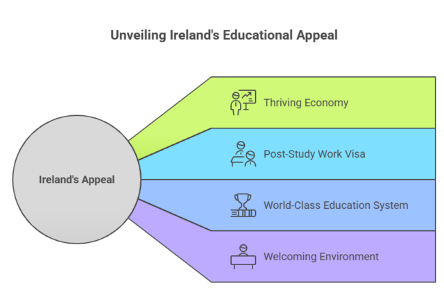Why is Ireland a Top Destination for International Students