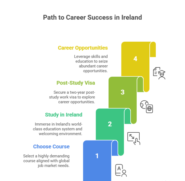 career selection in ireland