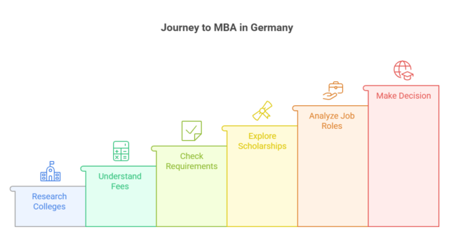 Journey to MBA in Germany