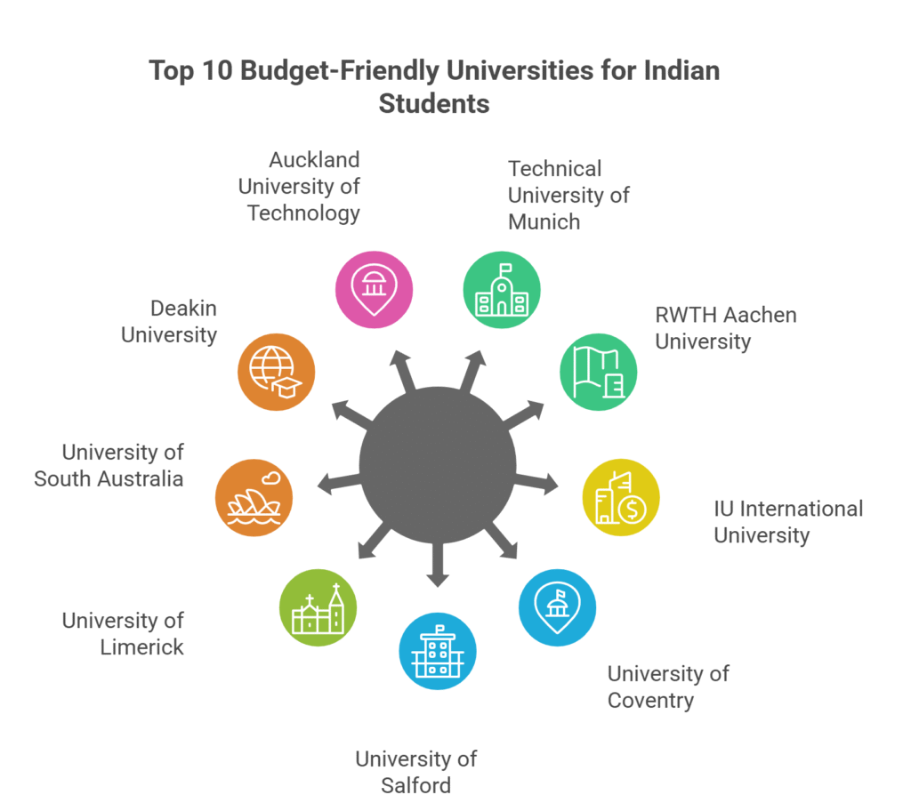 Top 10 Budget-Friendly Universities for Indian Students