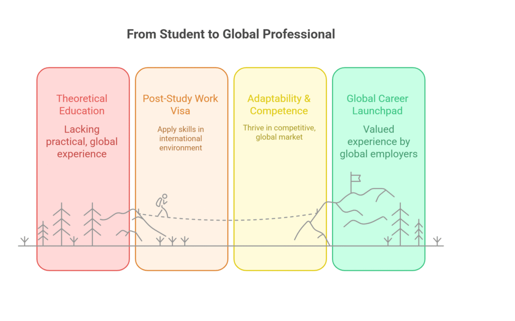 Why Post-Study Work Visas Matter for International Students