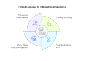 Why is Ireland a Top Destination for International Students?