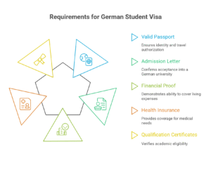 German student visa requirements & documentation 