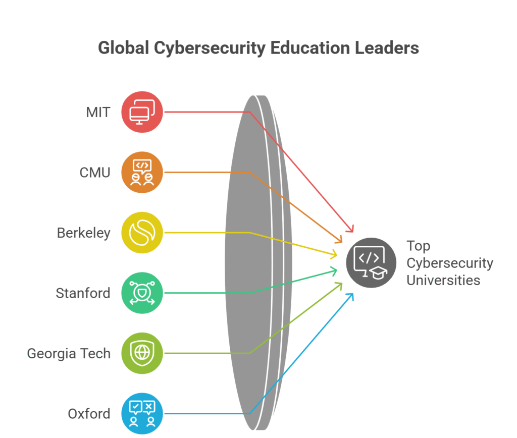 Top 10 Cybersecurity Universities Globally