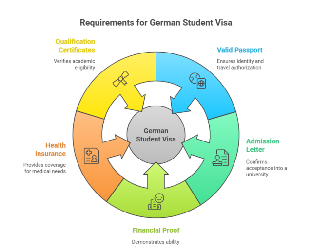 Germany student visa process